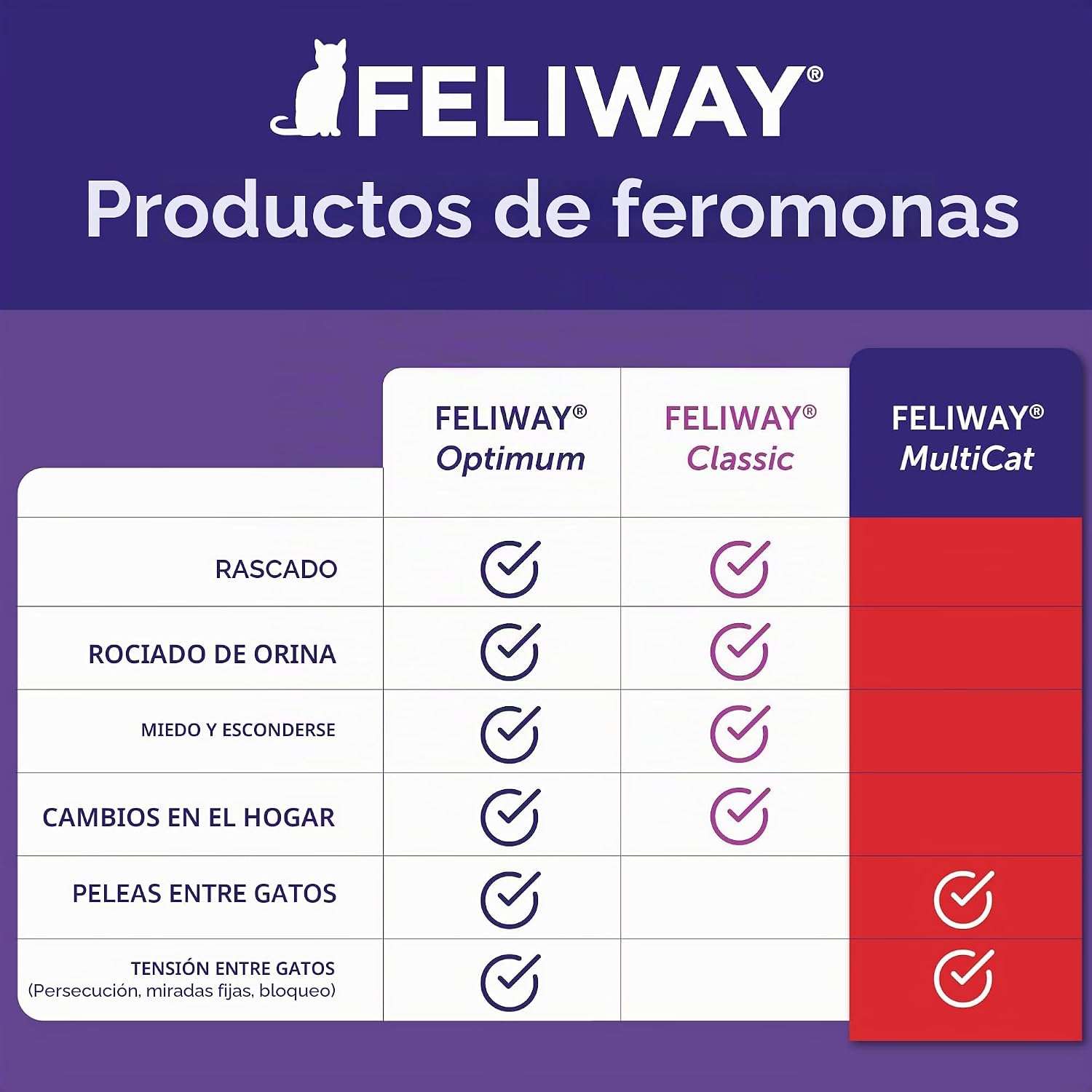 Difusor de feromonas FELIWAY MultiCat para reducir conflictos entre gatos