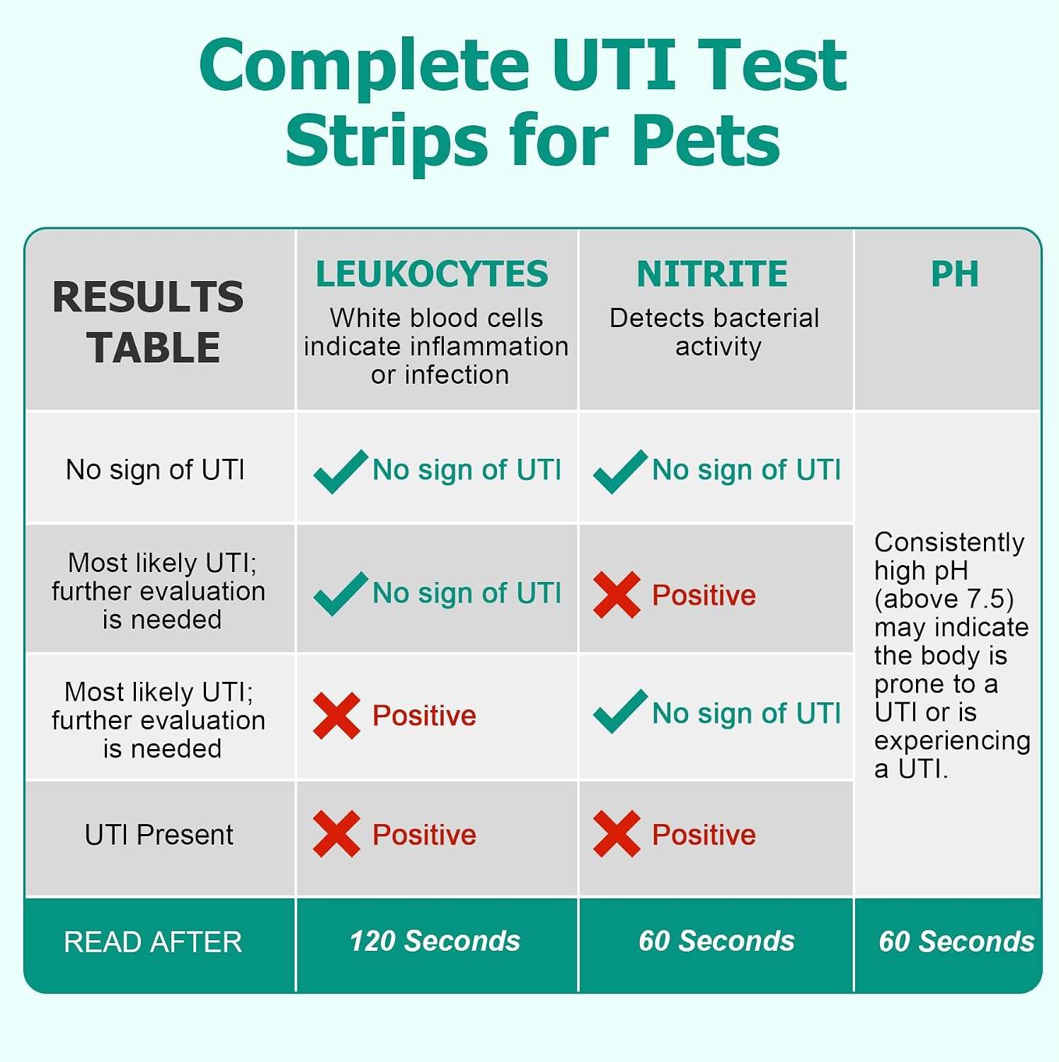 Kit veterinario con 100 tiras de orina para perros y gatos para la detección de infección urinaria.