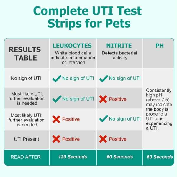 Kit veterinario con 100 tiras de orina para perros y gatos para la detección de infección urinaria.