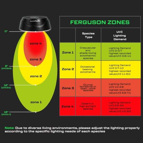 Lámpara LED UVB/UVA/FR con control remoto LCD, modos programables basados en las Zonas de Ferguson.