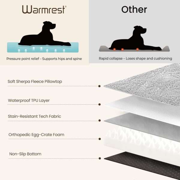 Cama para perro 5-en-1 de lujo, ortopédica con espuma gruesa, base antiarañazos e impermeable. Diseño reversible de doble cara para frío y calor.