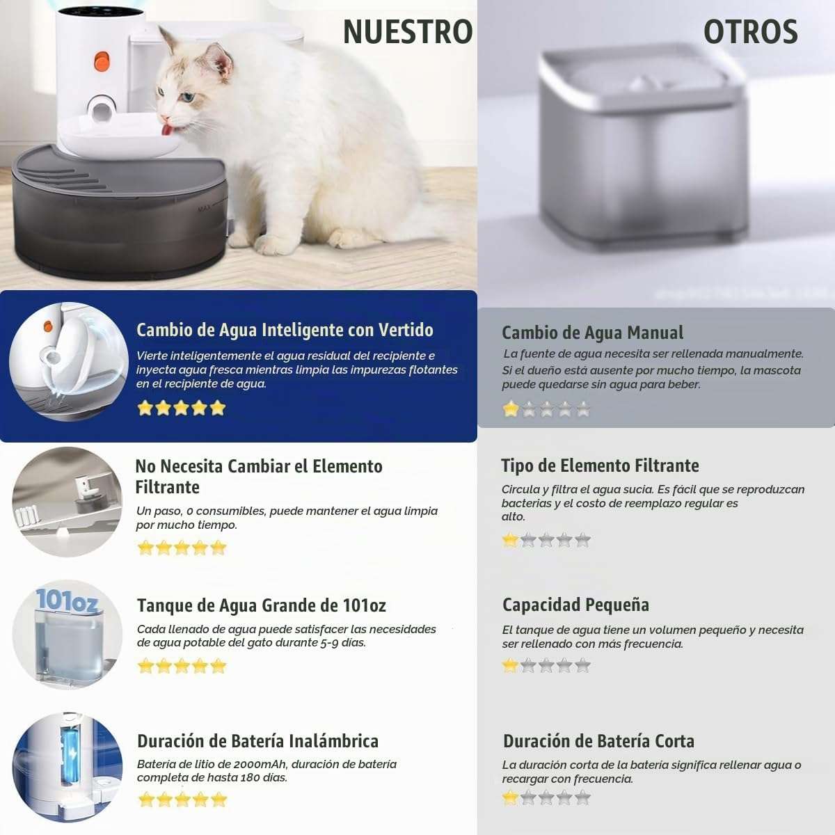 Fuente de agua inalambrica sin filtros para gatos de 3 litros con pantalla tactil y separacion de aguas residuales.