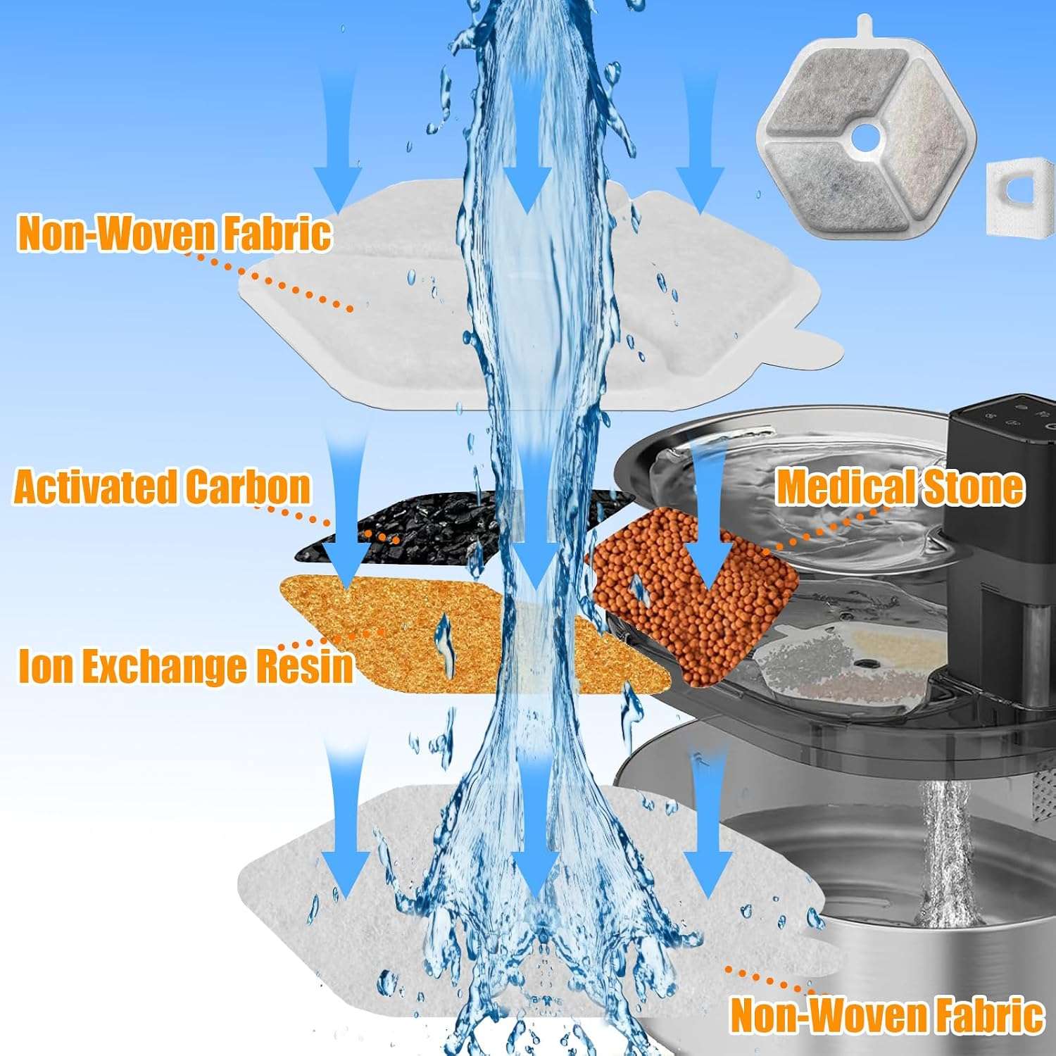 Filtros De Repuesto Para Fuente De Agua Gatos 4.5 litros 16 filtros + 16 esponjas - Imagen 6